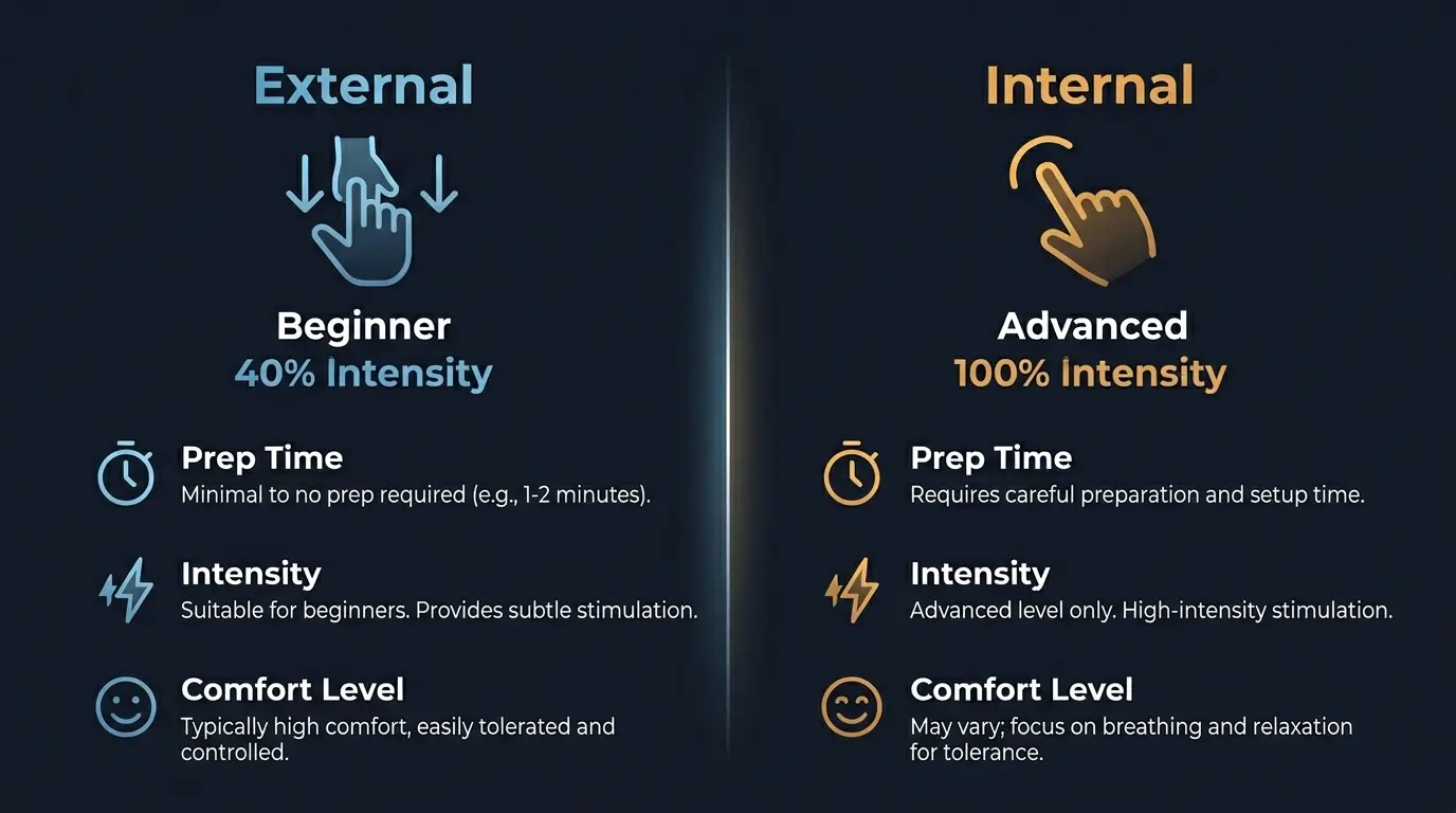 Comparison graphic showing external perineum method versus internal method with difficulty levels