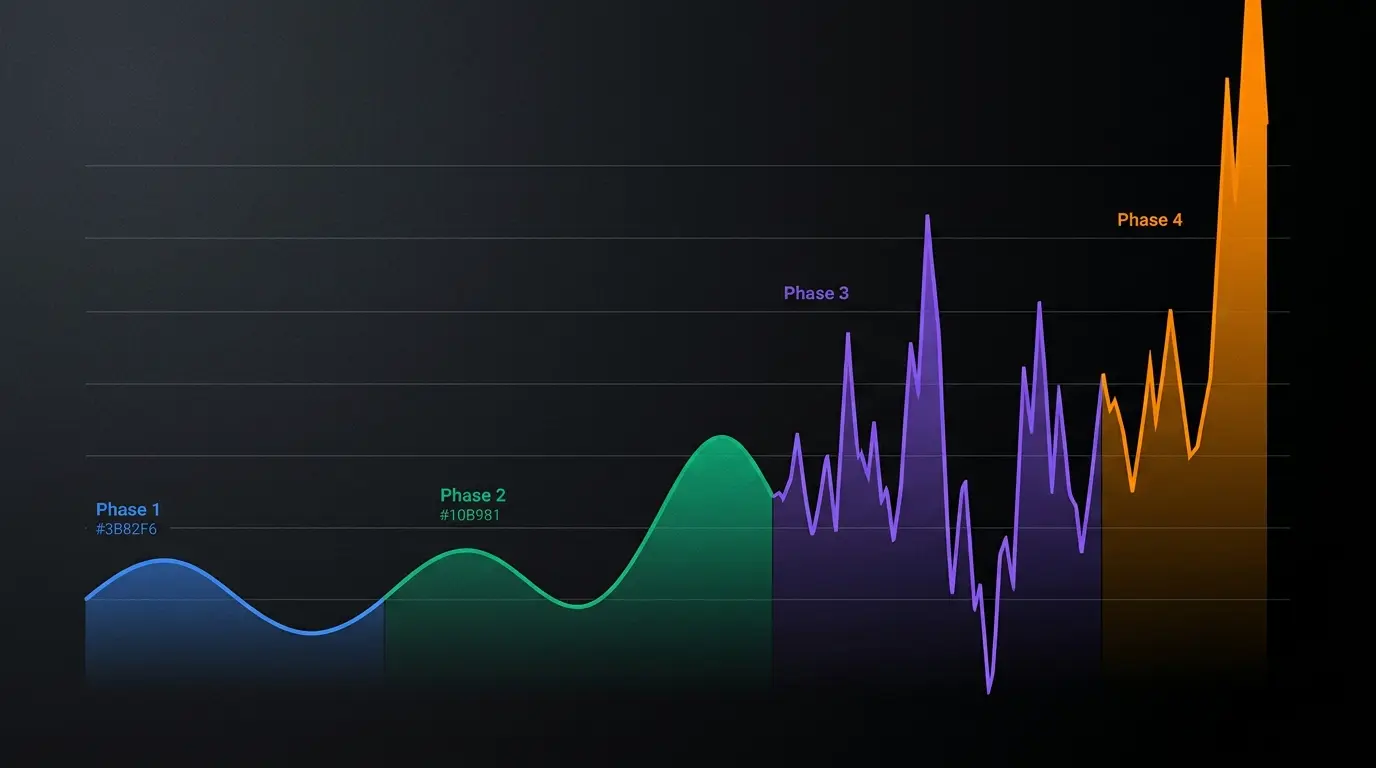 Abstract cinematic 4-phase diagram showing a rising wave curve moving through blue warmup, green build, purple peak oscillation, and amber explosive finish phases against dark background